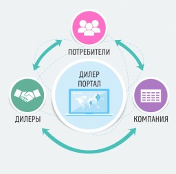 Компонент «Товары и дилеры» для ICMS 2